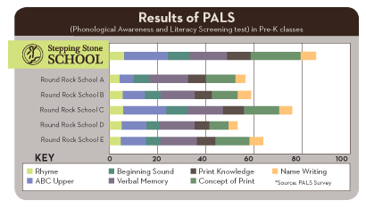 PALS study showing Stepping Stone School students outperforming their peers.